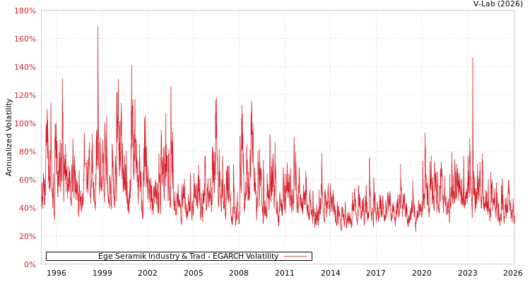 graph of Ege Seramik Industry & Trad EGARCH