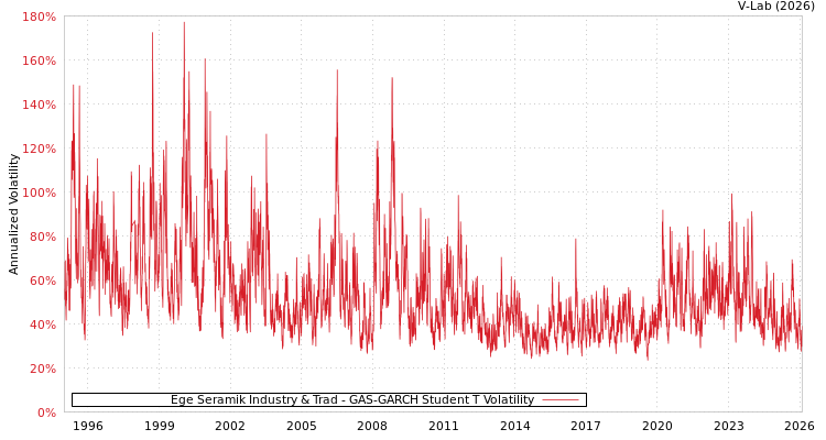 graph of Ege Seramik Industry & Trad GAS-GARCH-T