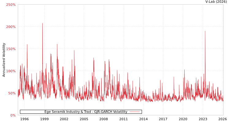 graph of Ege Seramik Industry & Trad GJR-GARCH