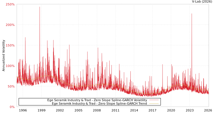 graph of Ege Seramik Industry & Trad S0GARCH