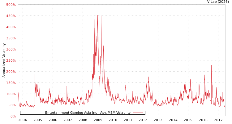 graph of Entertainment Gaming Asia Inc AMEM