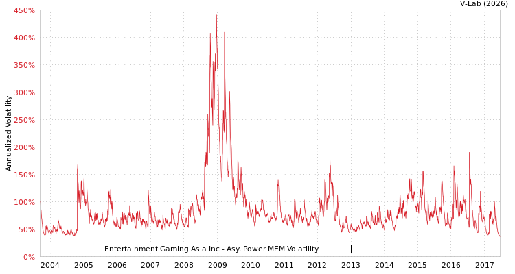 graph of Entertainment Gaming Asia Inc APMEM