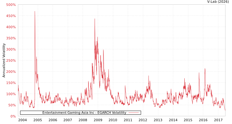 graph of Entertainment Gaming Asia Inc EGARCH