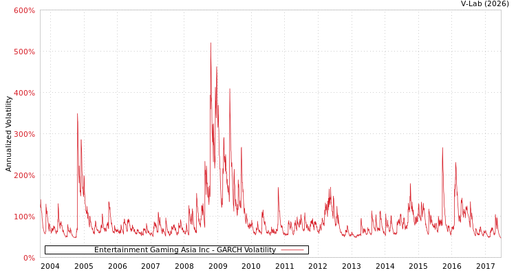 graph of Entertainment Gaming Asia Inc GARCH
