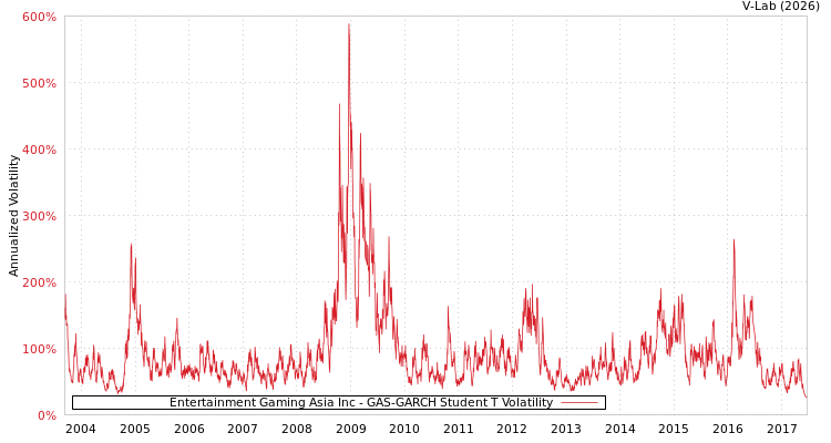graph of Entertainment Gaming Asia Inc GAS-GARCH-T