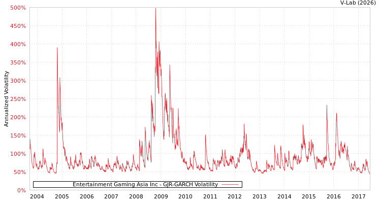 graph of Entertainment Gaming Asia Inc GJR-GARCH