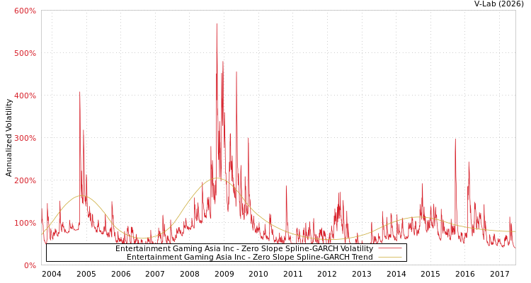 graph of Entertainment Gaming Asia Inc S0GARCH