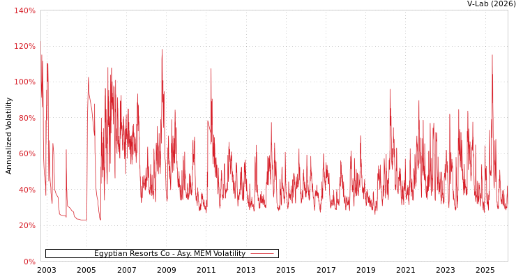 graph of Egyptian Resorts Co AMEM