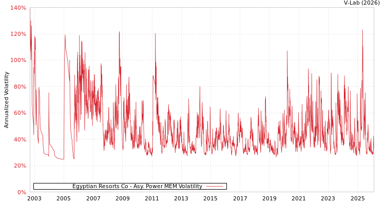 graph of Egyptian Resorts Co APMEM