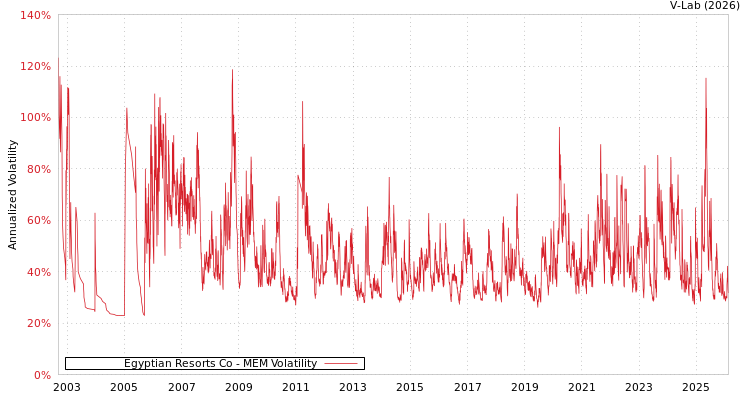 graph of Egyptian Resorts Co MEM