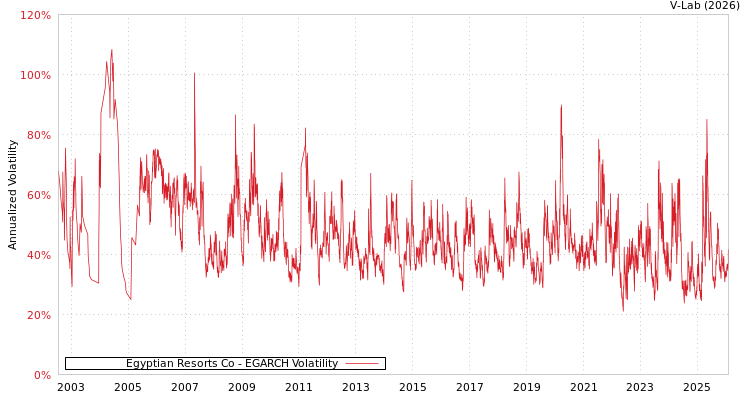 graph of Egyptian Resorts Co EGARCH