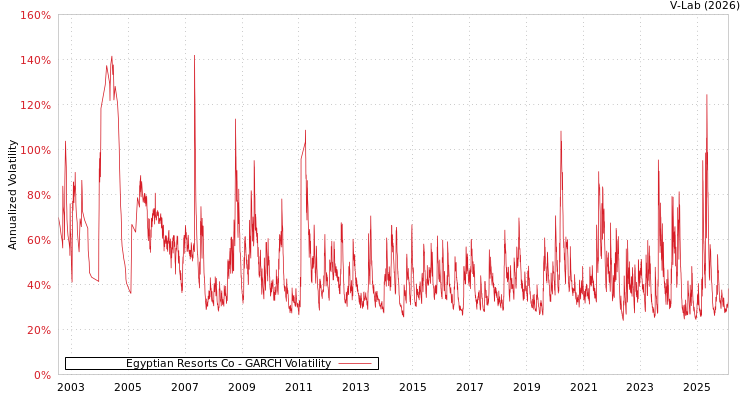 graph of Egyptian Resorts Co GARCH