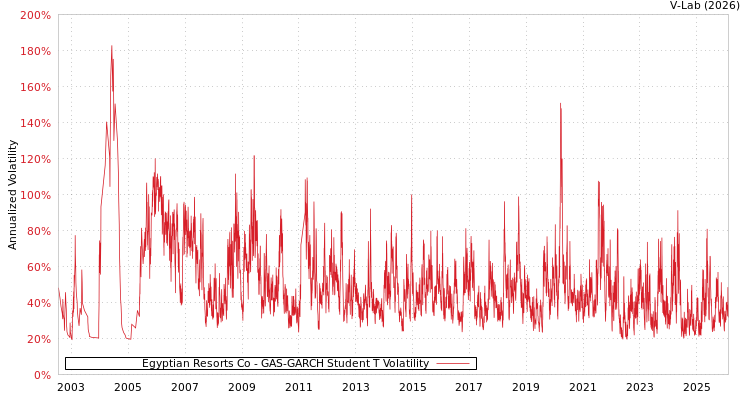 graph of Egyptian Resorts Co GAS-GARCH-T