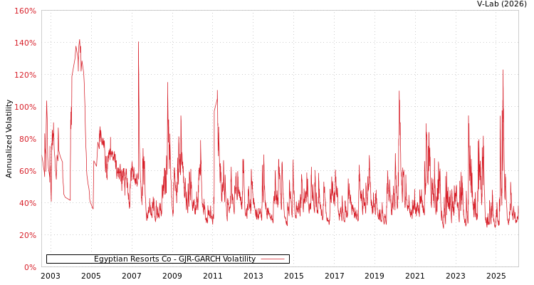 graph of Egyptian Resorts Co GJR-GARCH
