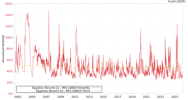 graph of Egyptian Resorts Co MF2-GARCH