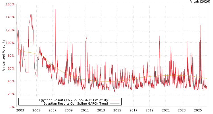 graph of Egyptian Resorts Co SGARCH