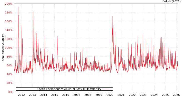 graph of Egetis Therapeutics Ab (Publ AMEM