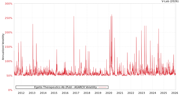 graph of Egetis Therapeutics Ab (Publ AGARCH