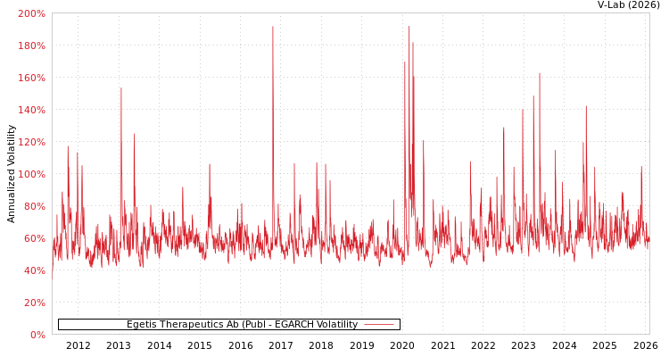 graph of Egetis Therapeutics Ab (Publ EGARCH