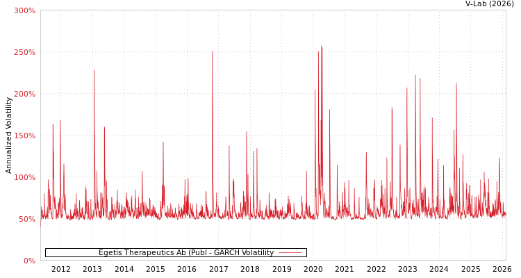 graph of Egetis Therapeutics Ab (Publ GARCH