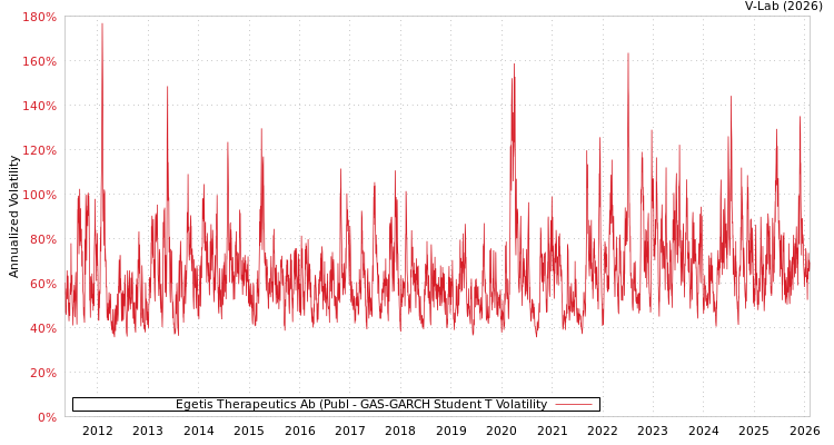 graph of Egetis Therapeutics Ab (Publ GAS-GARCH-T