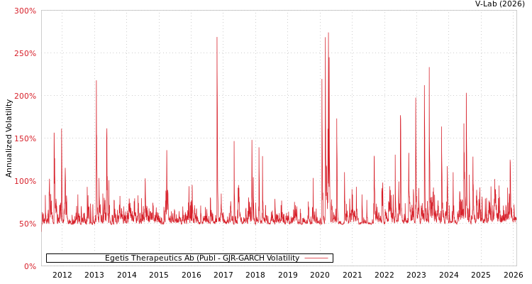 graph of Egetis Therapeutics Ab (Publ GJR-GARCH