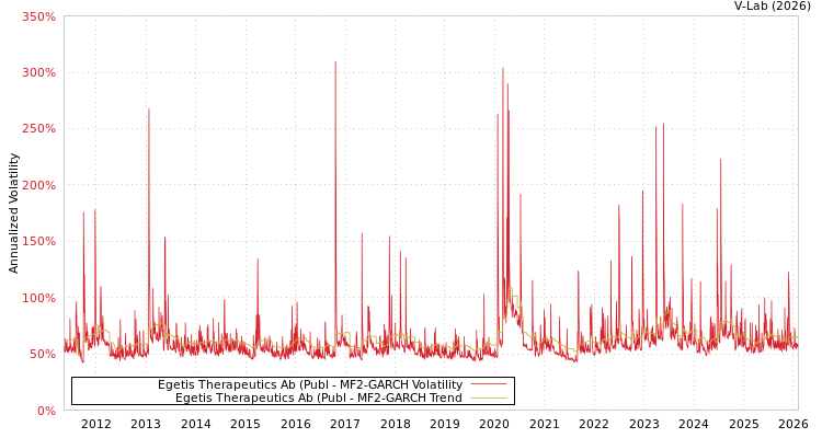graph of Egetis Therapeutics Ab (Publ MF2-GARCH