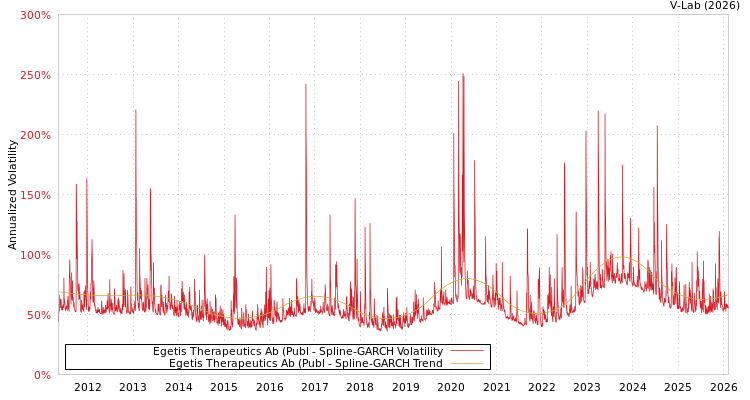 graph of Egetis Therapeutics Ab (Publ SGARCH