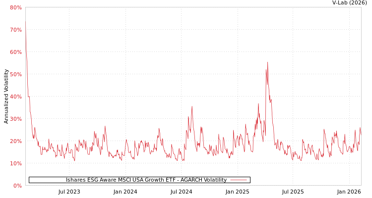 graph of Ishares ESG Aware MSCI USA Growth ETF AGARCH