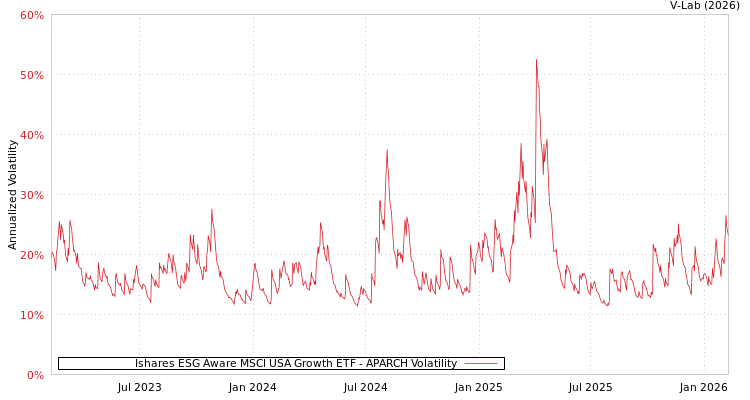 graph of Ishares ESG Aware MSCI USA Growth ETF APARCH