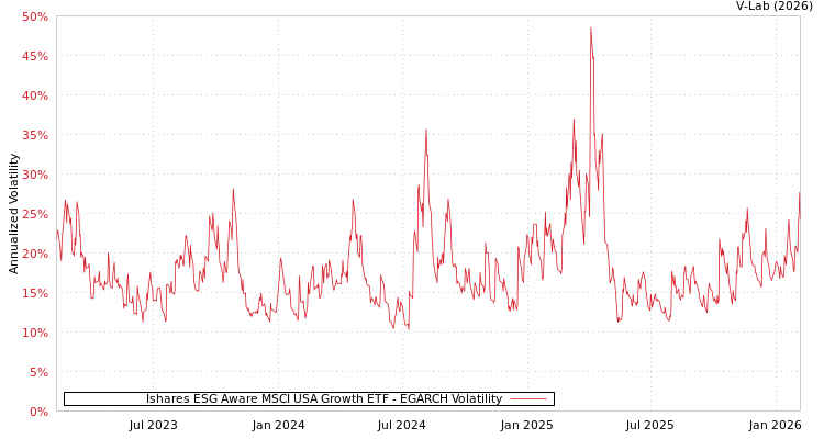 graph of Ishares ESG Aware MSCI USA Growth ETF EGARCH