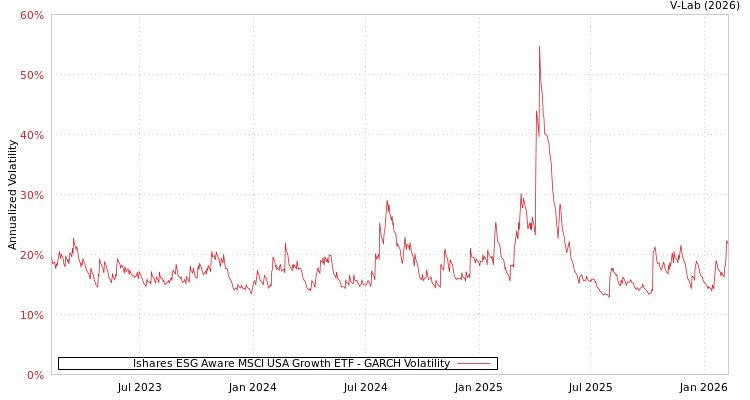 graph of Ishares ESG Aware MSCI USA Growth ETF GARCH