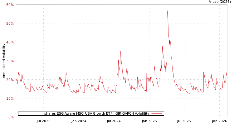 graph of Ishares ESG Aware MSCI USA Growth ETF GJR-GARCH