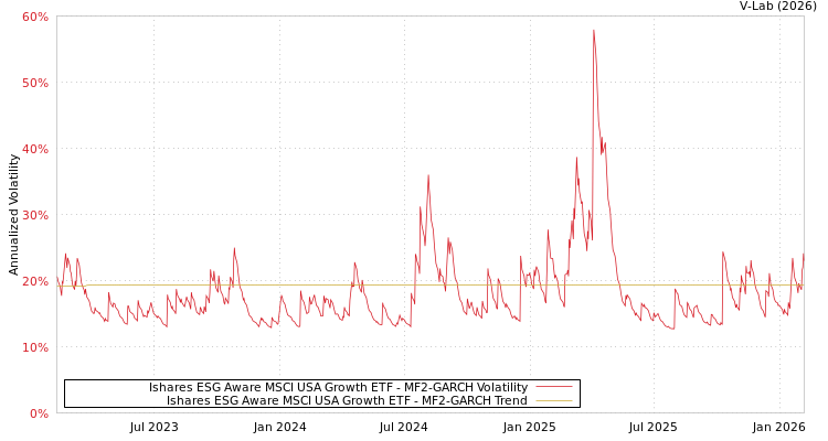graph of Ishares ESG Aware MSCI USA Growth ETF MF2-GARCH
