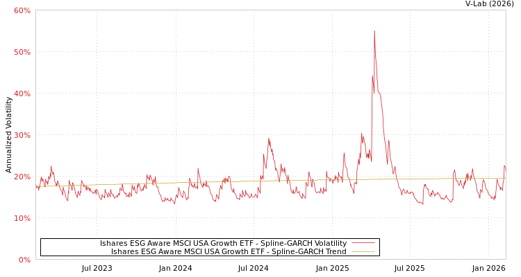graph of Ishares ESG Aware MSCI USA Growth ETF SGARCH