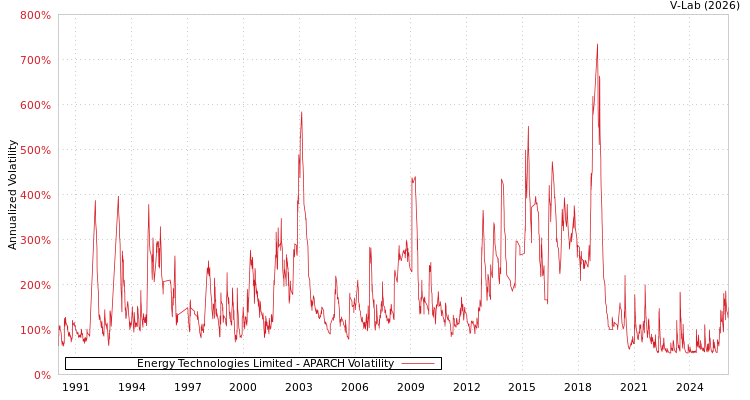 graph of Energy Technologies Limited APARCH