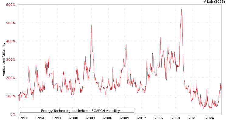 graph of Energy Technologies Limited EGARCH
