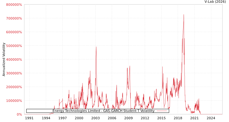 graph of Energy Technologies Limited GAS-GARCH-T