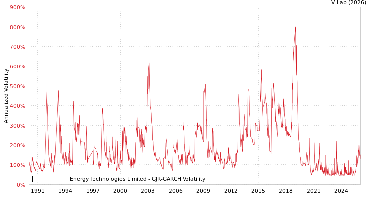 graph of Energy Technologies Limited GJR-GARCH