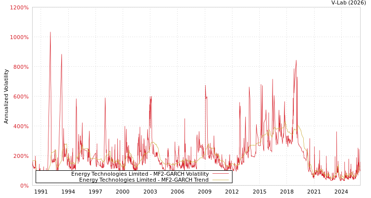 graph of Energy Technologies Limited MF2-GARCH