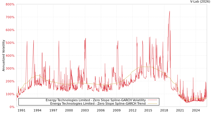 graph of Energy Technologies Limited S0GARCH