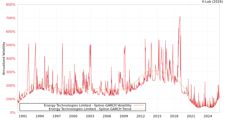 graph of Energy Technologies Limited SGARCH