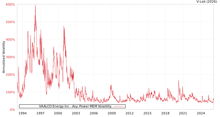 graph of VAALCO Energy Inc APMEM