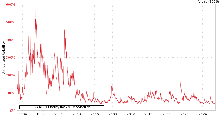 graph of VAALCO Energy Inc MEM