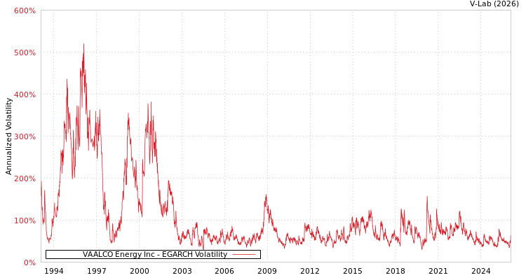 graph of VAALCO Energy Inc EGARCH