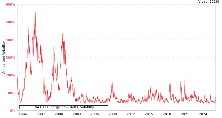 graph of VAALCO Energy Inc GARCH