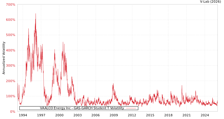 graph of VAALCO Energy Inc GAS-GARCH-T
