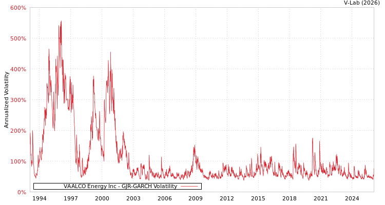 graph of VAALCO Energy Inc GJR-GARCH
