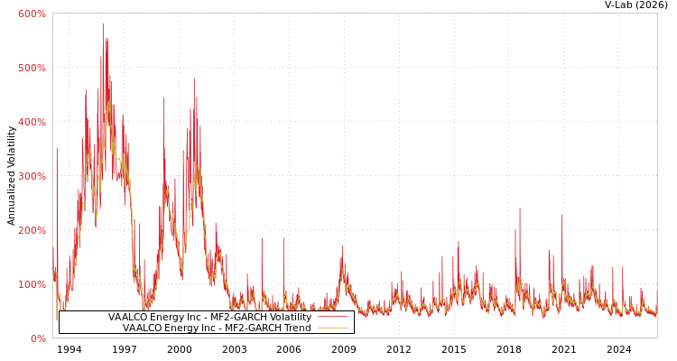 graph of VAALCO Energy Inc MF2-GARCH