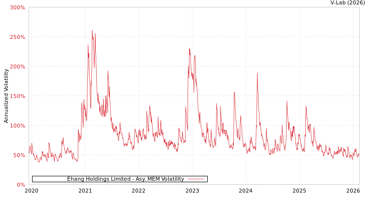 graph of Ehang Holdings Limited AMEM